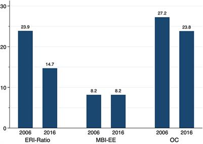 Changes in Working Conditions and Mental Health Among Intensive Care Physicians Across a Decade